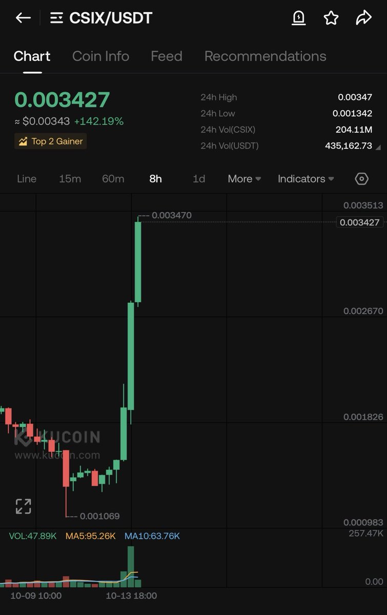 Bitcoinhabebe's tweet photo. Last 2 calls given totalled 850% profit in one day. $H 700% &amp; $CSIX 150%. 

500 likes &amp; 200 RTs for the next gem 💎! 

&amp; trust me its explosive ⏰💣. https://t.co/J2pLGjPojz