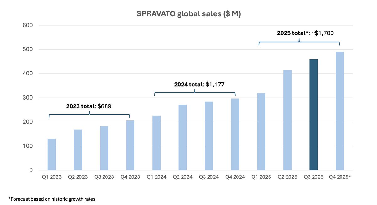 flobrand's tweet photo. 1/5 BREAKING: Another strong quarter for J&amp;J’s “psychedelic-like” blockbuster SPRAVATO® with annualized run-rate now closer to $2B.

Q3’25 WW sales: $459M (US $405M), +61% y/y. Simple annualized (4×Q3) ≈ $1.84B; FY’25 likely around ~$1.7B.

$ATAI $CMPS $MNMD $GHRS https://t.co/mof9u9jMbE