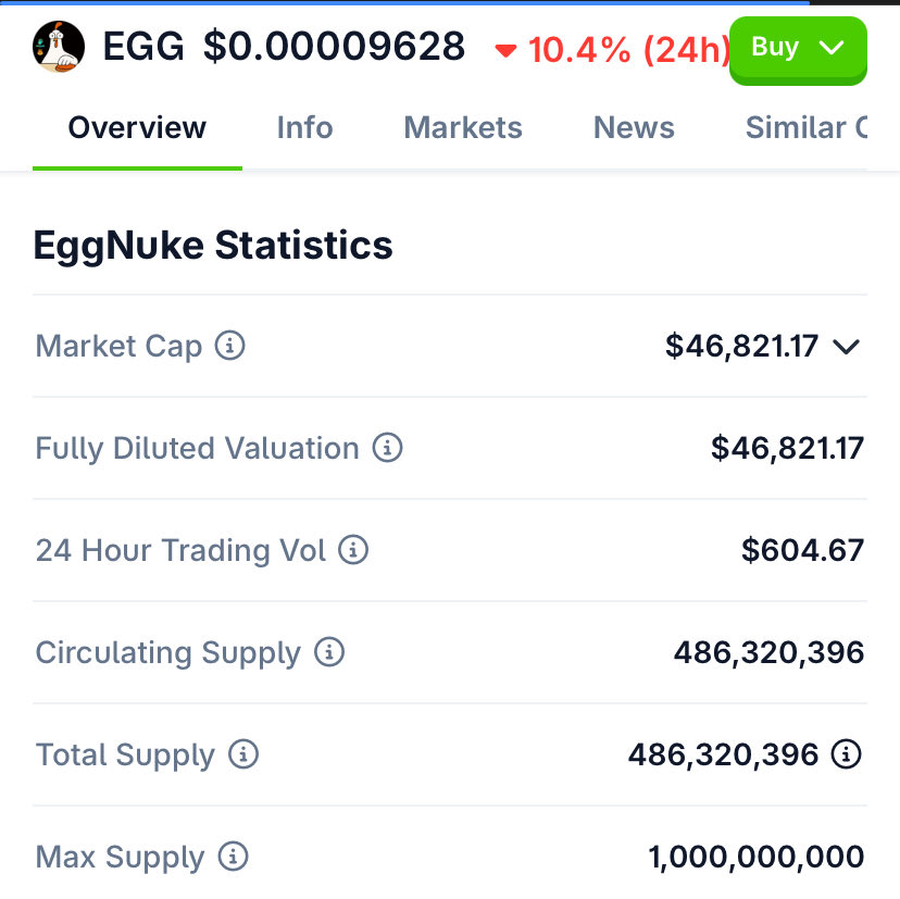 <a href="/1000xgirl/">1000xgirl</a> 🚀 The last mini dip before the real move!

🥚 $EGG | EGGNuke still holding strong with constant BuyBack &amp; Burns!
🔥 Over 50% of supply already gone this dip won’t last long.

💣 Reload before the next explosion!

Bsc 
0xf2730645213C43D8aFfbb4dEB9b4C1AbC4E74444

<a href="/EggNukeproject/">EggNuke_CTO</a>