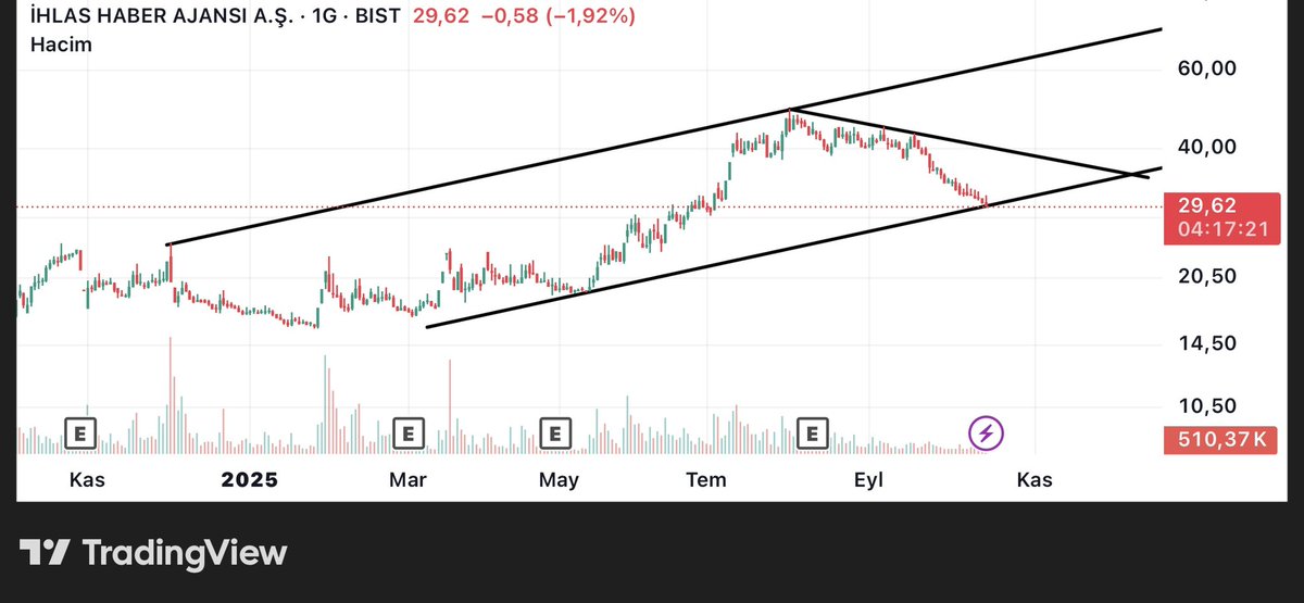 #ıhaas G log 29.60 üstünde durduğu sürece güzel olacağını düşünüyorum. Buralardan tepki bekliyorum ytd. #xu100  #bist100 #borsa  #dolar  #sasa #eregl #astor #sıse #kontr #ınveo #froto #thyao #kozal #ykbnk #akbnk #garan #bımas #ekgyo #kozal #tcell #psgyo #dolar #altın #xuuasd