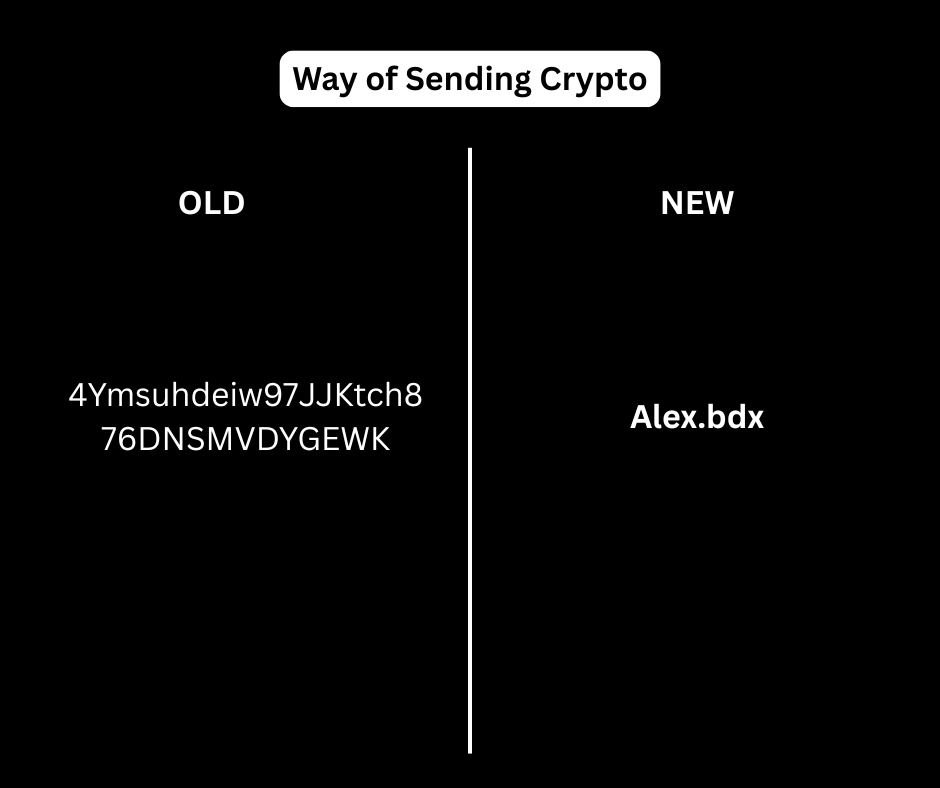 HolidayKuyik's tweet photo. Remember when wallet addresses used to be a bunch of random letters and numbers thrown together? 😅

You could never share it off the top of your head — especially during a quick giveaway 😏. You’d always have to open your wallet, copy, and paste. Meanwhile, you can probably recite your traditional bank account number right now.

Guess what? Now you can shorten it. You can actually make your identity your address.

I first saw it with @NEARProtocol, but now it’s live on @BeldexCoin too. 

Beldex Name Service (BNS) lets you shorten those long wallet addresses into your own name.

Instead of:
4Ymsuhdeiw97JJKtch876DNSMVDYGEWK

You can have:
cryptodoctor.bdx

The future of Web3 identity just got simpler.

#KaitoAI #Beldex