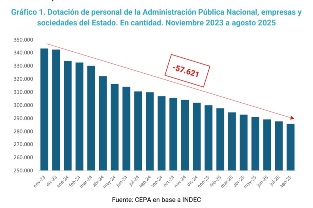 ⛔ MILEI: 57 MIL DESPIDOS. Milei en 21 meses aplicó  un ajuste del sector público nacional . Se perdieron 57.621 puestos de trabajo, lo que representa una caída del 16,8% en la planta de personal. Informe del CEPA.