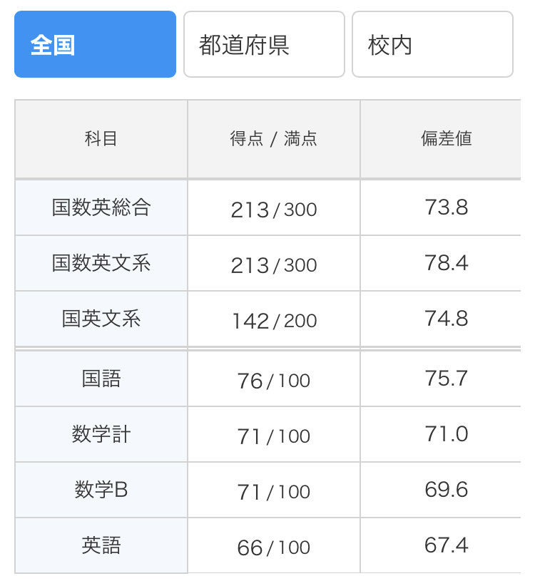 nika_study_'s tweet photo. 忘れ去られた7月進研模試😓 https://t.co/m6q2NdEh7O