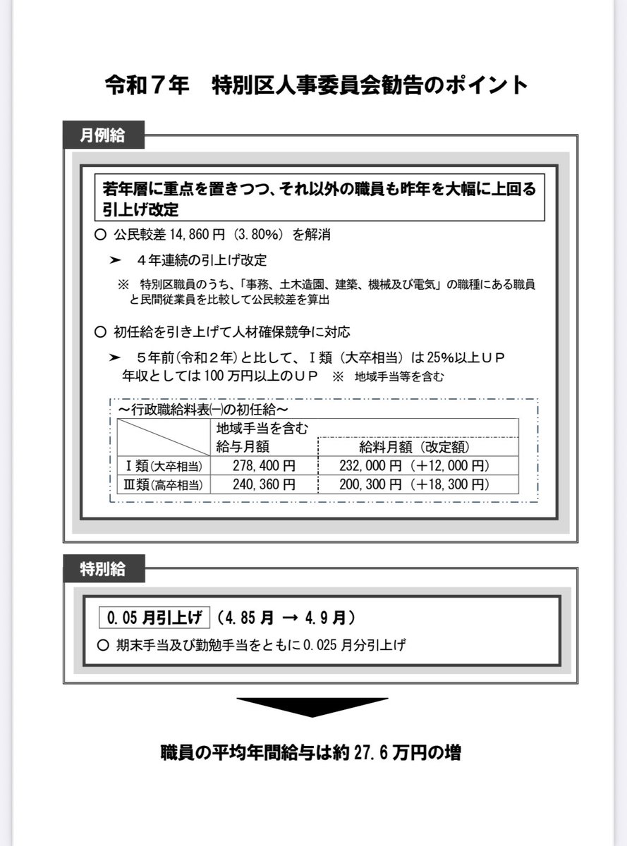 令和7年度特別区職員の人事院勧告が出ました！

・民間との格差3.8％（約14,860円）を踏まえ月給引き上げ
・初任給UP：大卒＋12,000円／高卒＋18,300円
・若手からベテランまで全職員が昨年超えの昇給
・賞与（期末・勤勉手当）も0.05月分増（4.85→4.9月）
・平均年間給与は約27.6万円増

詳細は👇