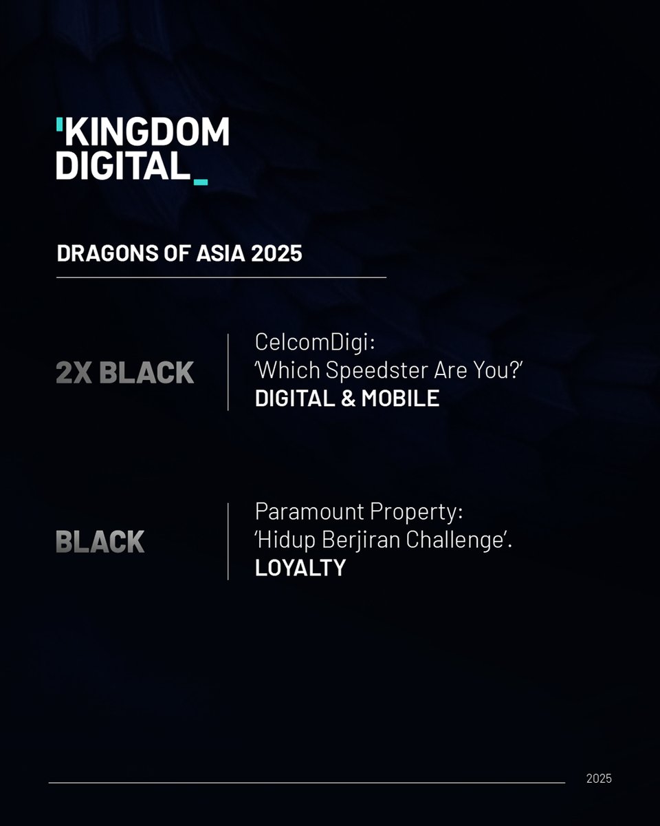 KingdomDigital_'s tweet image. 8 Dragons. Endless stories. 🐉✨
Recognised across #DragonsOfAsia &amp;amp; #DragonsOfMalaysia for work with CelcomDigi, EVA Airways, Paramount Property &amp;amp; OLDTOWN White Coffee. Proving once again that creativity + strategy = real impact. 💜

#KingdomDigital #AwardWinningAgency