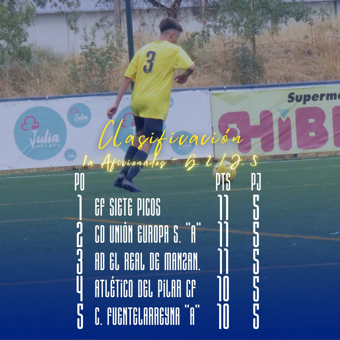 🟡 𝗣𝗥𝗜𝗠𝗘𝗥 𝗘𝗤𝗨𝗜𝗣𝗢 🔵

📊 Así queda la clasificación de la <a href="/RFFM_oficial/">RFFM</a> tras la quinta jornada, que finalizamos en el liderato.

#LoMejorEstáPorVolver #AúpaSietePicos💛💙
