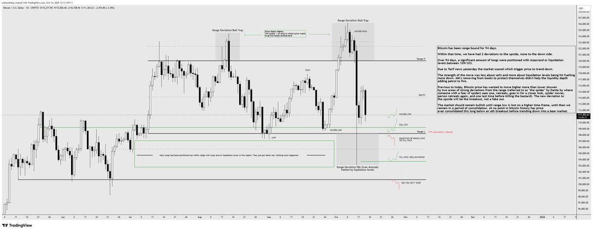 Nothings changed. 1 big whale short doesn't change the outlook. Just makes things look uglier than they are. 

4 options for now.

Confirm higher low here at 110.

Make an eql low/retest range low between 108/109.

Break range low, we become short term bearish and fill the wick