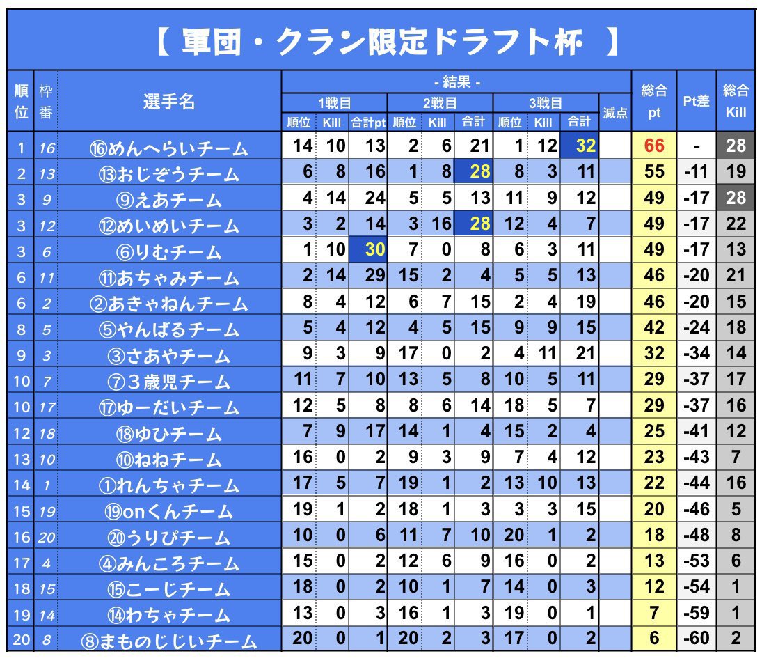 4y_u's tweet image. 【#荒野行動 】軍団・クラン限定ドラフト杯day2実況配信
▪️めんへらいチーム 2・3試合でpt爆増
▫️おじぞうチーム 毎試合確実にptを積み上げKOも!
▪️激しいタイトル争い間違いなし!
車武器全沸き→
📎22:00〜3試合↓
youtube.com/live/4PmO_0A_e…