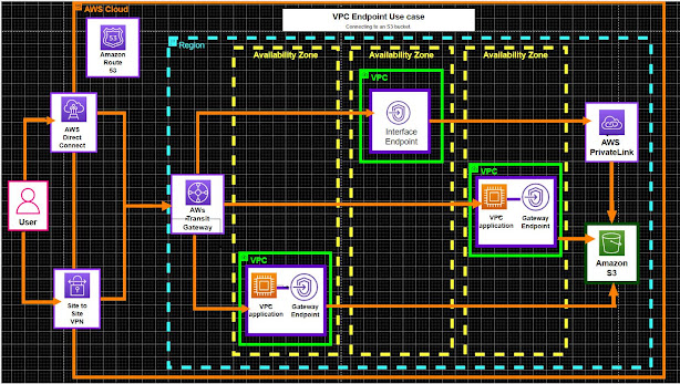 infosec_coder's tweet image. 💥 🛠️ AWS network architectural diagram 🛠️ 💥
#aws #infosec #linux #webdev #devops #devsecops #database
High availability use case - Multi-vpc | multiple gateway endpoints | interface endpoint | AWS PrivateLink
coder1life.blogspot.com/2023/04/aws-so…
❤️ tech life