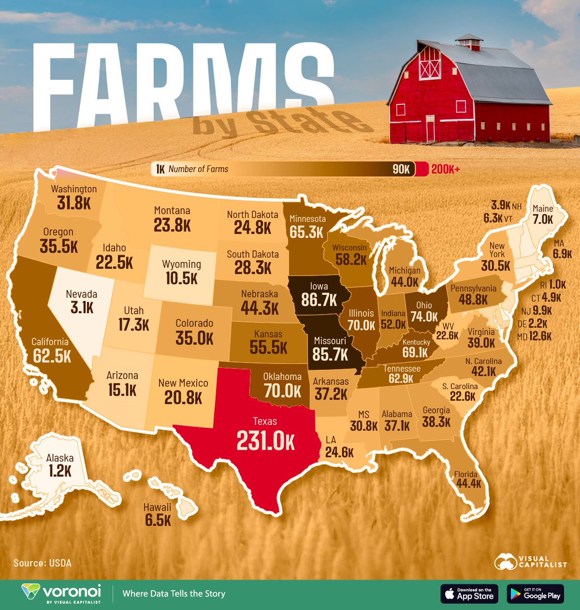 simongerman600's tweet image. Before looking at the map, guess the number of farms in the US. If you guessed 1.9 million (!!) you were correct. Texas is huge and uses the space to squeeze in almost a quarter million farms. Source: visualcapitalist.com/the-number-of-…