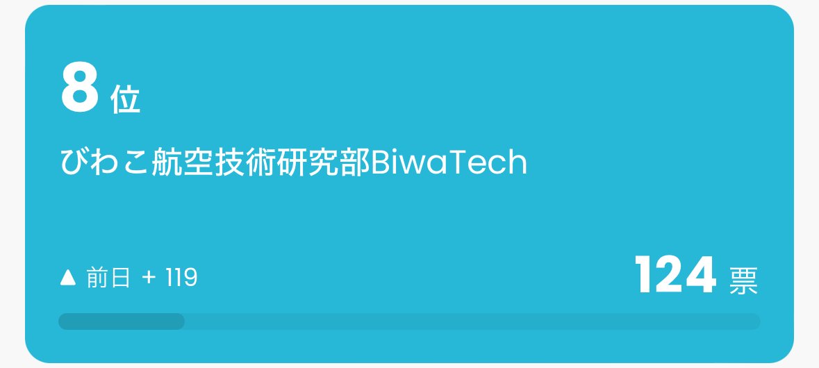 BiwaTech's tweet image. 15分が経過時点での順位は9位です。
皆さんありがとうございます！
まだの方、投票よろしくお願いします！
#givingcampaign2025
#givingcampaign
#鳥人間
