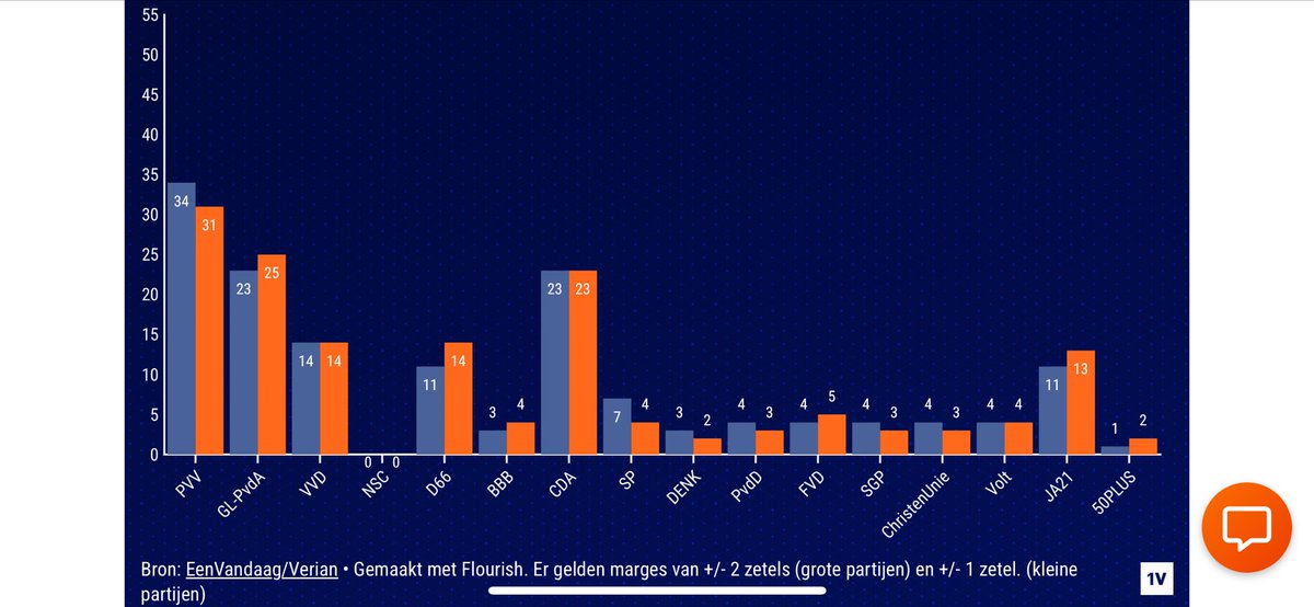 50PLUS nu op 2 zetels 

Op naar 3 

Onze Eindsprint moet dan nog komen