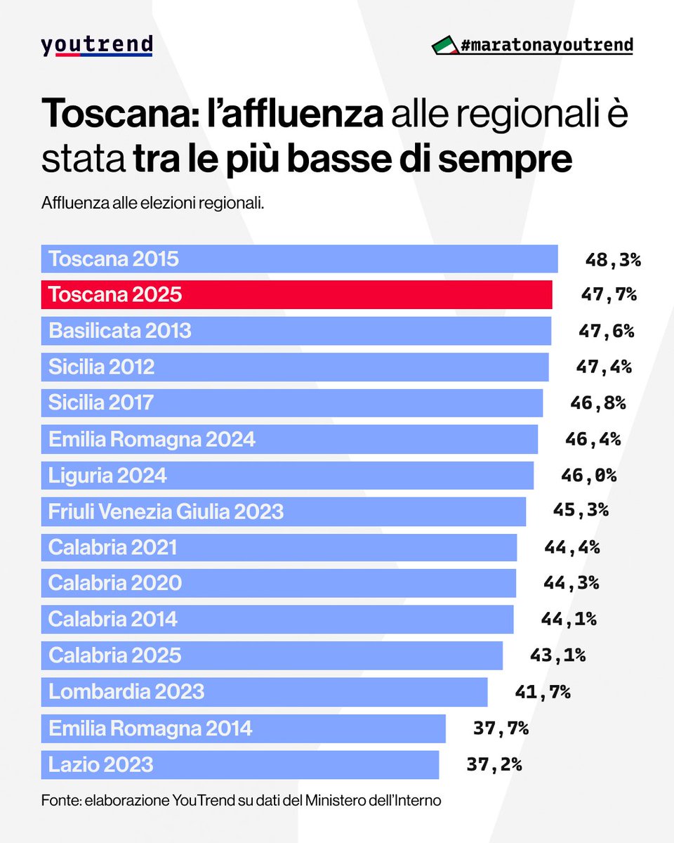 you_trend's tweet image. In #Toscana l'affluenza è stata tra le più basse di sempre, scendendo al di sotto del precedente minimo regionale. Nel 2015 in Toscana avevano votato il 48,3% degli aventi diritto.
#maratonayoutrend