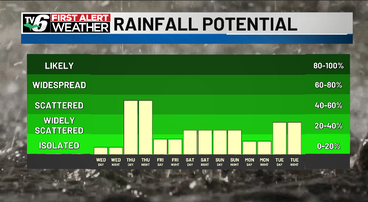 FIRST ALERT: While we're in for drier conditions through tomorrow, the pattern becomes active later in the week. Rain and thundershower return by Thursday. 
Forecast&gt;uppermichiganssource.com/2025/10/14/rai… 
Tv6 First Alert Weather App&gt;uppermichiganssource.com/page/tv6-apps-…