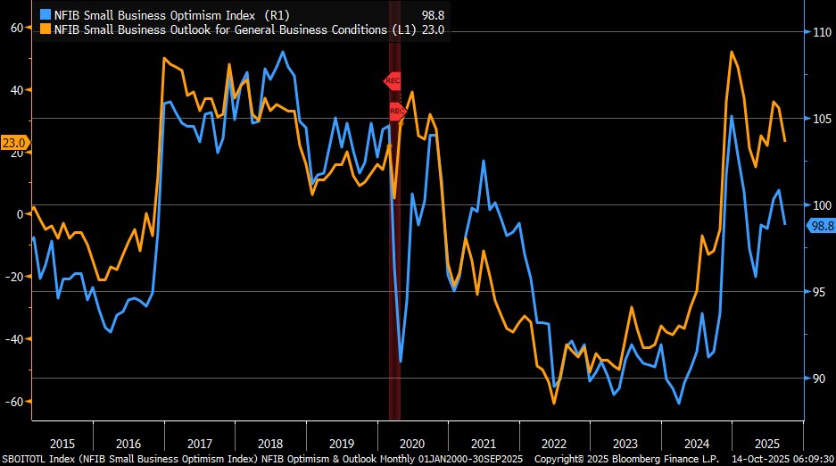 September ⁦<a href="/NFIB/">NFIB</a>⁩ small business optimism down to 98.8 vs. 100.6 est. &amp; 100.8 prior … net % of firms expecting better business conditions (orange) ticked down to +23%