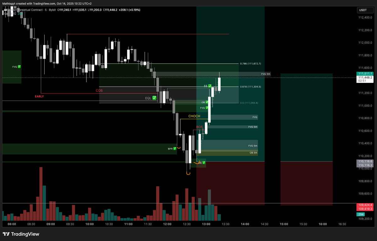 Mathiscryptoff's tweet photo. TP1 = 2:1R here on FVG https://t.co/bLDG5Vr92w