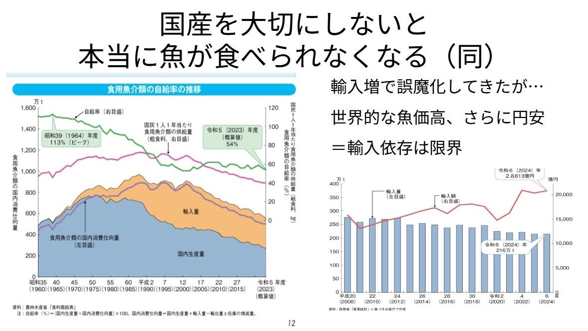osakanajournal's tweet photo. 足りないのは、漁業者や漁船の数より、魚資源。
補助金で漁業者の数を保つだけで、資源回復を遅らせ続けるなら、
今後も日本人は魚を食べられなくなっていく‥と申した根拠とは。

①日本人が魚を食べなくなってきた背景に「魚離れ（魚を好きでなくなった）」より
「魚が高くて買えない」部分が大きい
②日本で魚が獲れなくなった理由として、漁業者より魚自体が減った場合が目立つ
③獲れないからと養殖に切り替えようにも、まだ技術や漁場の制約で難しい
④国内の減産は輸入で埋めてきたが、輸入品も値上がりで買えなくなりつつある
―ことが主です。

①は図（1～3枚目）の通り。
・魚を食べる量自体は22年で半減しています
が、
・漁獲量の激減に反して、ここ20年くらい、漁業の生産金額はほぼ横ばい
つまり、魚の単価が上がったので、日本人が魚に払うお金は減っていないのです。

②は、国の分析結果の通り。
https://t.co/AdvBIWnRPh
大部分の魚種は減っているとの評価で
・漁1回当たりの平均漁獲(CPUE)が減っているケースが多い
確かに漁業者は減っているのですが、基本的には、
資源自体が減っていると見るべき状況です。

それでも「資源に問題ない、もっと獲らせて」と主張するなら、必要なのは、今のように
研究への予算や人員を弱らせたり、「科学はアテにならない」と叩いたりすることではない。
研究者に足りない知見を漁業者などの知恵から補い、ちゃんと予算と労力を充てて
科学的に「資源はいる」と証明することです。

③は
・養殖海水魚の餌は、野生の魚が主な餌で、生産量に限界がある
・野生の魚でない餌（大豆など）の技術は未完成
https://t.co/NutlpG4W7k
な上に、日本だと
・海に広い養殖場をつくる（漁業権を与える）利害調整が揉めやすい
・人気の養殖魚種は、人工孵化でなく野生の稚魚を採っているケースが目立つ
（ので、稚魚を採り過ぎても乱獲になりかねない）
・電気代が高い国なので陸上養殖にも不利
―などなどが重なるため。養殖は諸課題が解決されれば、安く大量の魚を
供給してくれる可能性を秘めますが、すぐには「救世主」になりません。

④は4枚目の図の通り。
・国産魚が減ってきたここ40年ほど、輸入魚を増やして需要を満たしてきた
ものの、世界でも魚の需要と値段が高まり、
・最近15年ほど、日本が魚輸入にかけるお金が増え、買える量は減り続けている
―というのが現状です。さらに、今は
「国としてもっと借金をして国内にお金を撒く政策を」という議論が強まっていて
・円安が進み、もっと高いお金を出さないと輸入できなくなる
可能性も高いです。

以上より、国内で天然資源を回復させないと、僕たち日本人は、
魚をどんどん食べられなくなっていくと考えられます。
そろそろ、資源が減った現実を直視し、対策する時でしょう。

「補助金で漁業者が減るペースを遅らせる」以上に
「漁業者が仕事を得られるよう、科学的に海と資源を回復させる」ことに、
お金と人手を充てるべきです。