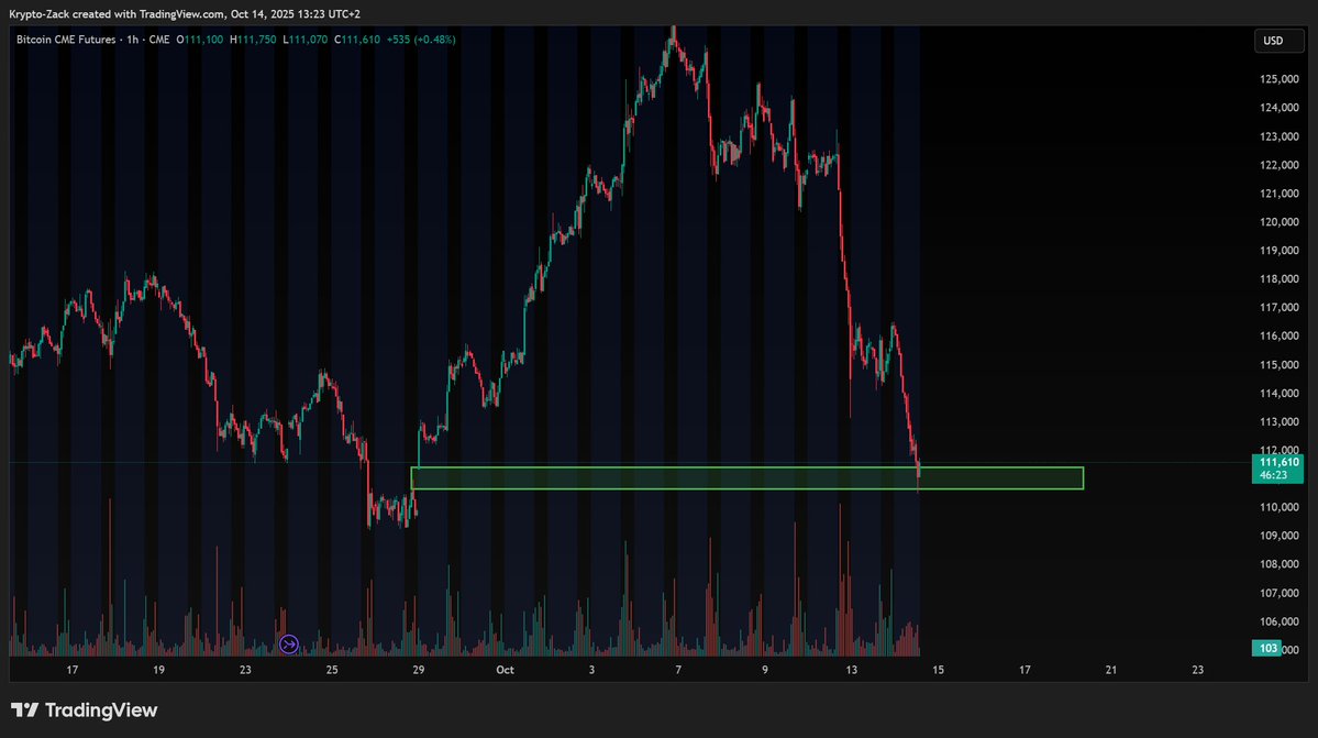BTC CME gap filled