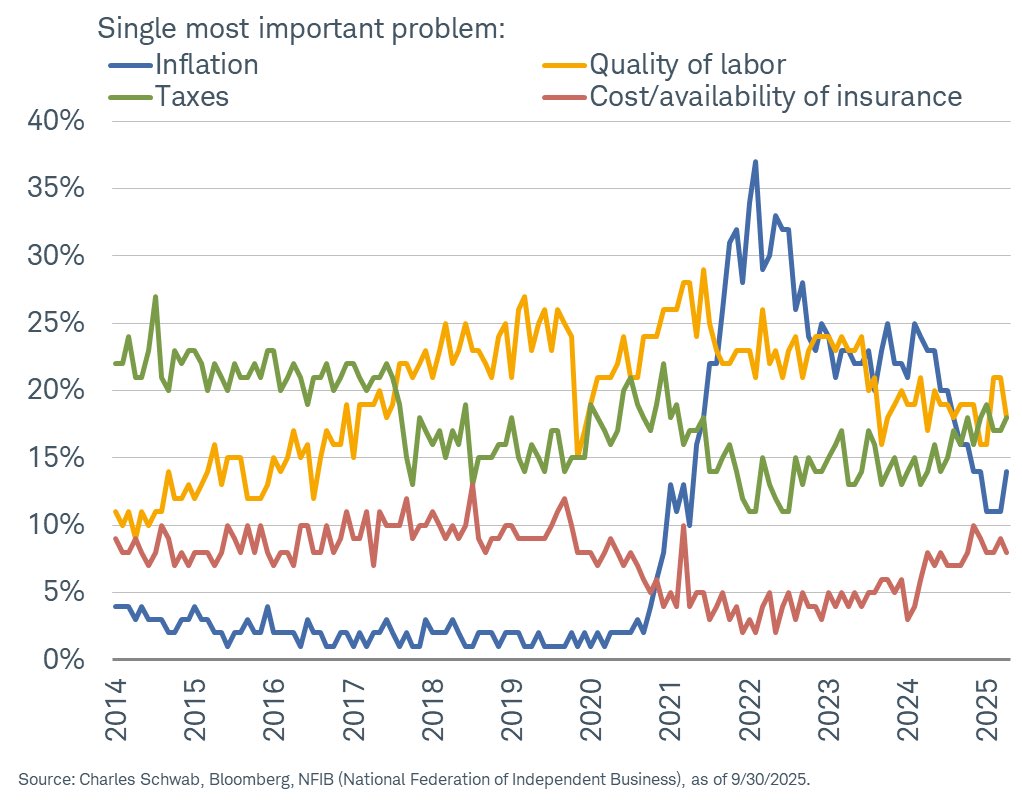 Taxes (tariffs likely thought of when responding, since they are a tax) and quality of labor now tied for single most important problem facing ⁦<a href="/NFIB/">NFIB</a>⁩ small businesses
