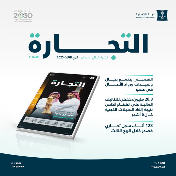 نمو لافت في قطاع الأعمال بالمملكة. أظهرت نشرة وزارة التجارة للربع الثالث 2025 تسجيل مؤشرات إيجابية في حركة الأعمال: إصدار 128,000+ سجل تجاري جديد. إجمالي السجلات التجارية تجاوز 1.7 مليون. المؤسسات نمت ب 21% في 5 سنوات (1.2M مؤسسة). شركات ذات مسؤولية محدودة: 500,000+ (+158%). الشركات المساهمة ارتفعت إلى 4,488 سجل (+49% منذ 2020) 