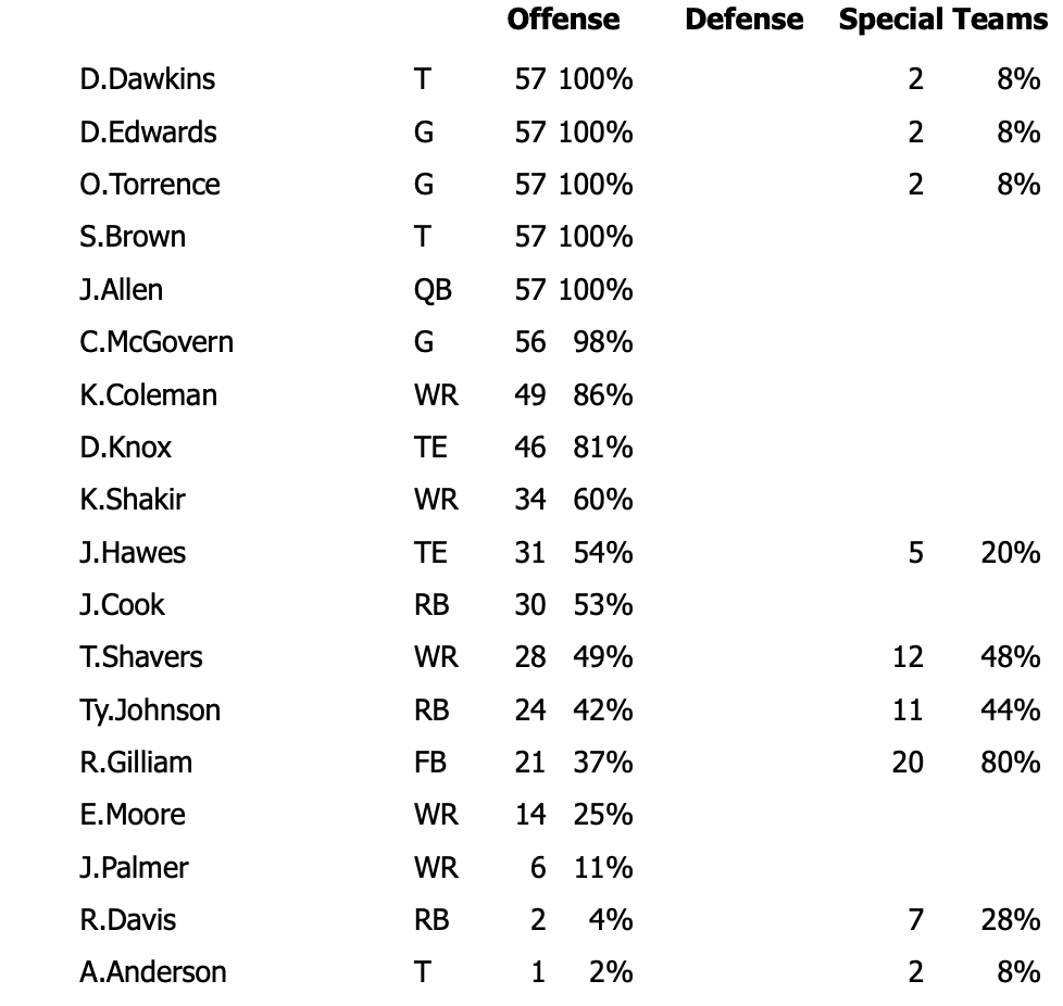 SalSports's tweet image. Bills offensive, defensive, and special teams snap counts vs. Falcons: