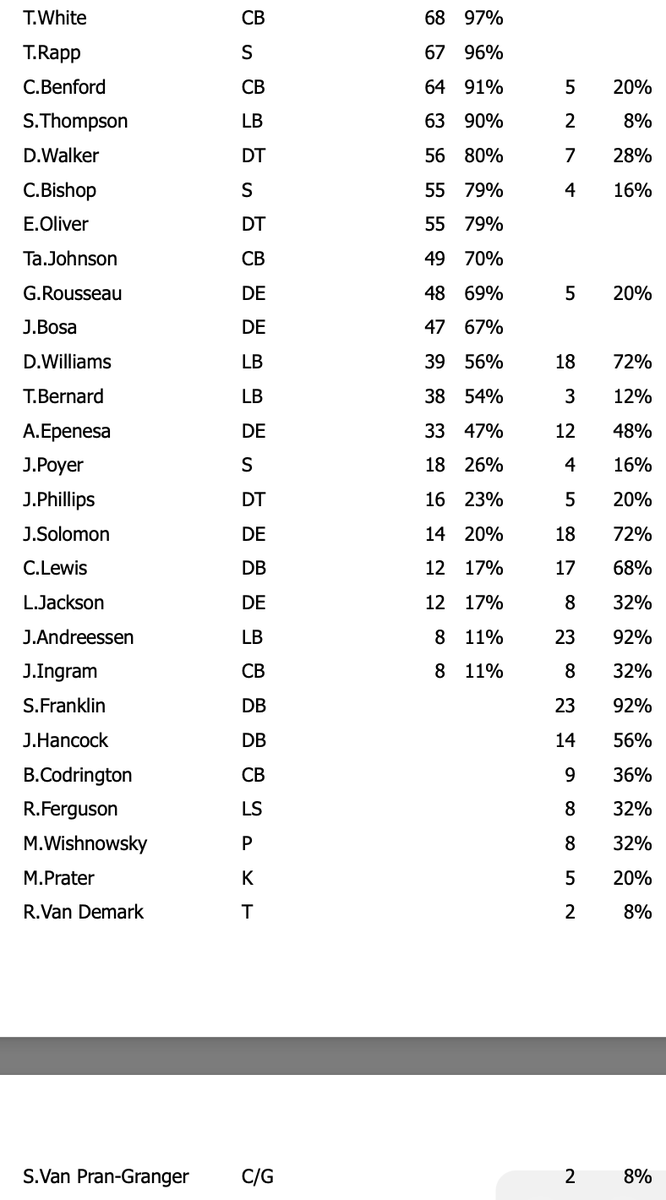 SalSports's tweet image. Bills offensive, defensive, and special teams snap counts vs. Falcons: