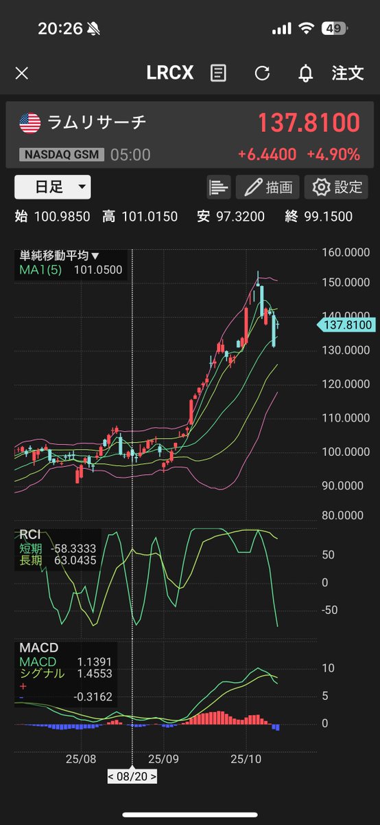 💹 est-usswingv1
LRCX Lam Research：+30.94%
#米国株EST銘柄