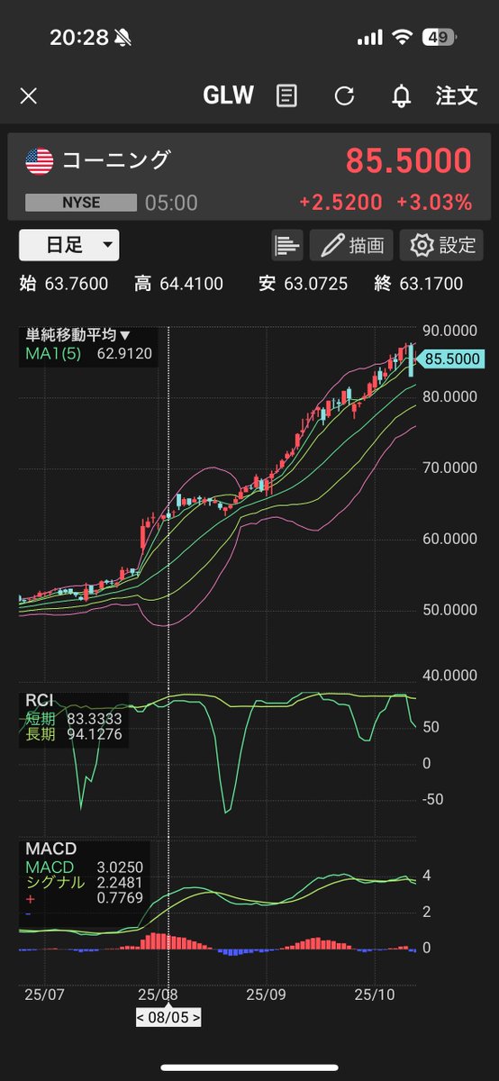 💹 est-usswingv1
GLW Corning Inc.：+34.67%
#米国株EST銘柄
