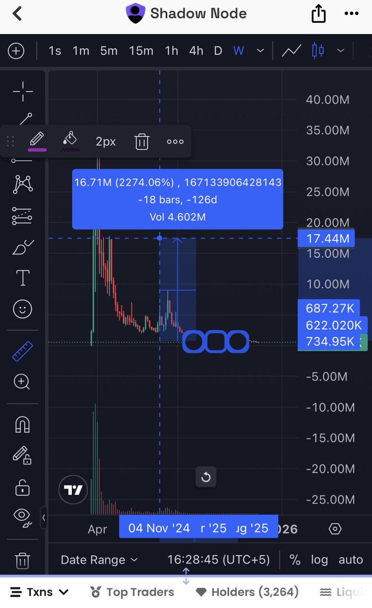 vevletvortex82's tweet image. Just started accumulating $SVPN at CMP 551k. It&apos;s undervalued, and with the relaunch, new rebranding, and better supply control, I think it can easily 5x from here. ATH was $37M; best option to park your ETH.

Ca: 0xc668695dcbCf682dE106Da94bDE65c9bc79362d3
