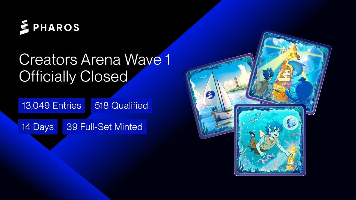 pharos_network's tweet image. Pharos Creators Arena Wave 1 has officially wrapped

13,094 creators | 14 days | 300K discussions | 39 full-set collectors

You turned the energy into real momentum

Wave 2 coming soon...⚡