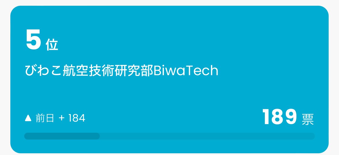 BiwaTech's tweet image. 30分経過時点での順位は5位です！
投票して下さった皆さんありがとうございます！
まだの方、5分足らずで終わりますので投票よろしくお願いします！
#givingcampaign2025
#givingcampaign
#鳥人間