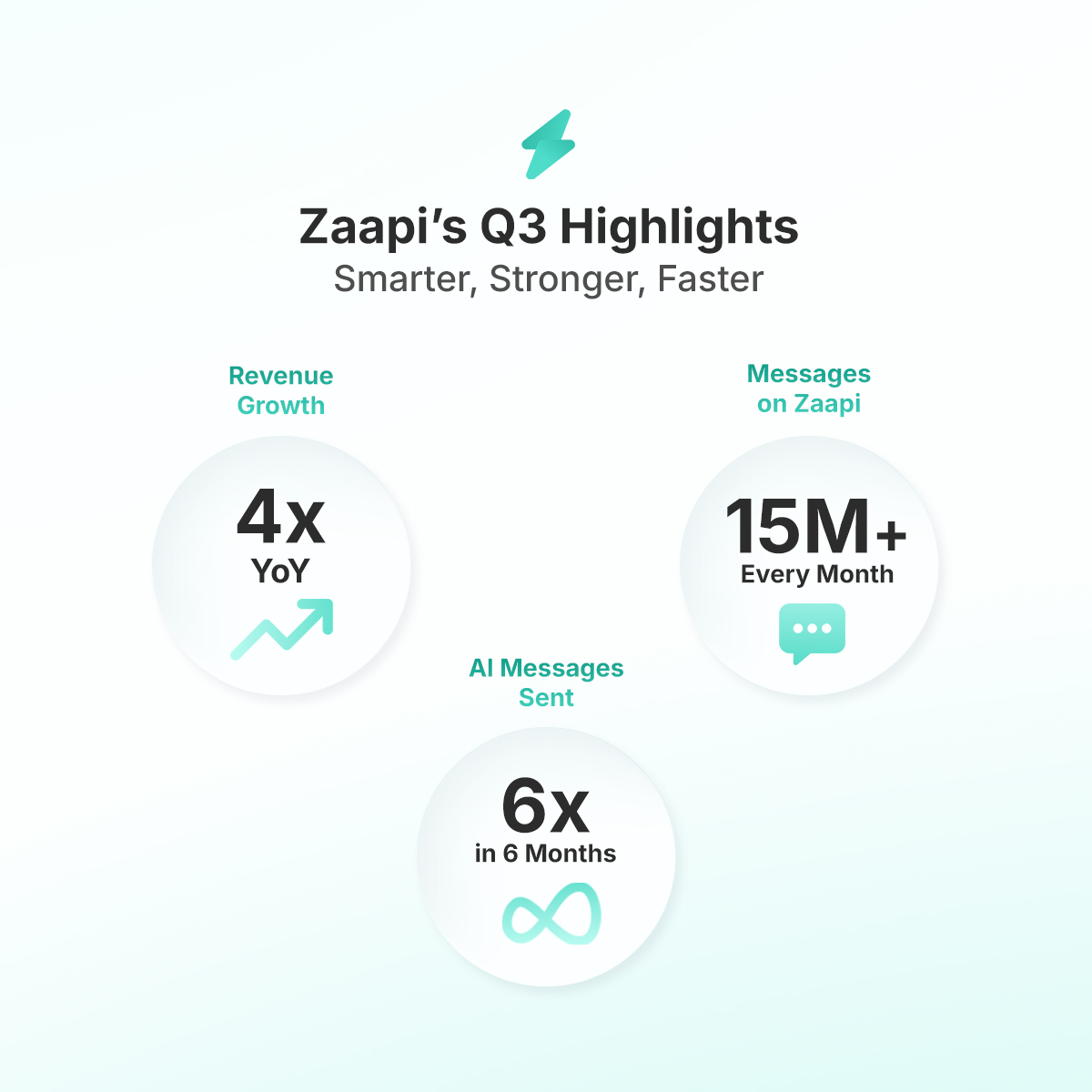 Zaapi_Official's tweet image. Q3 wrapped strong!
🔥 4× YoY growth
🤖 6× more AI messages in 6 months
💬 Crossed 250M message mark
📈 Profitability around the corner

Zaapi is fast becoming SEA’s AI CX platform of choice. Onward!

#zaapi #AI #SaaS #Startup