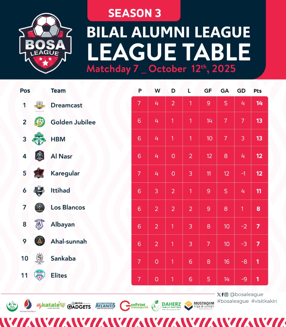 BosaLeague's tweet photo. The lucky DreamCast FC lost their match but still tops the table. As it stands, they remain number one! 🏆⚽ 
#BosaLeague #BilalAlumniLeague #DreamCastFC https://t.co/GCZLTKJN5t