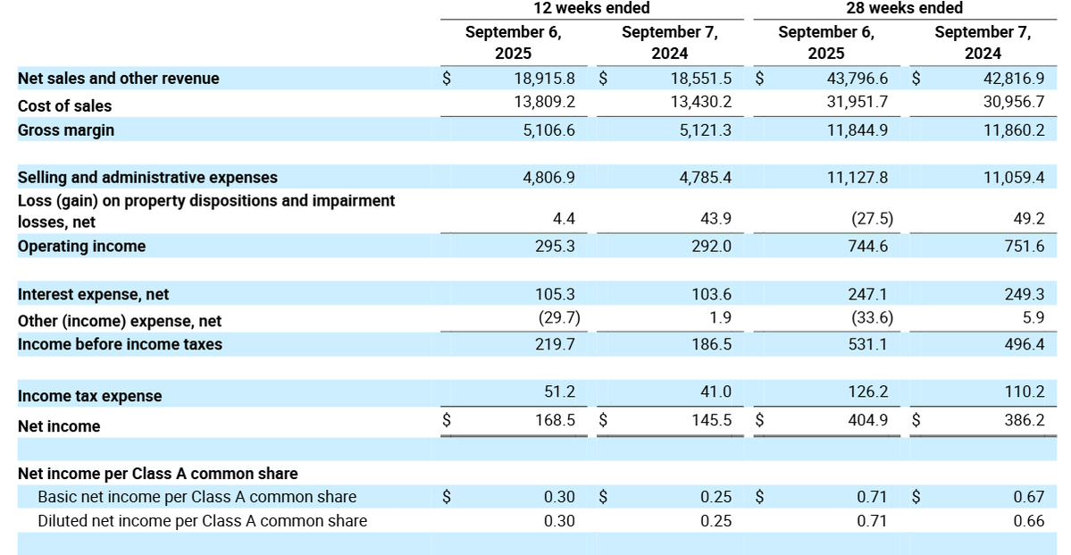 $ACI Earnings:

- Net income of $169 million, or $0.30 per share
- Adjusted net income of $248 million, or $0.44 per share
- Adjusted EBITDA of $848 million
- Identical sales increased 2.2%, as adjusted 
- Digital sales increased 23%
- Loyalty members increased 13% to 48.7