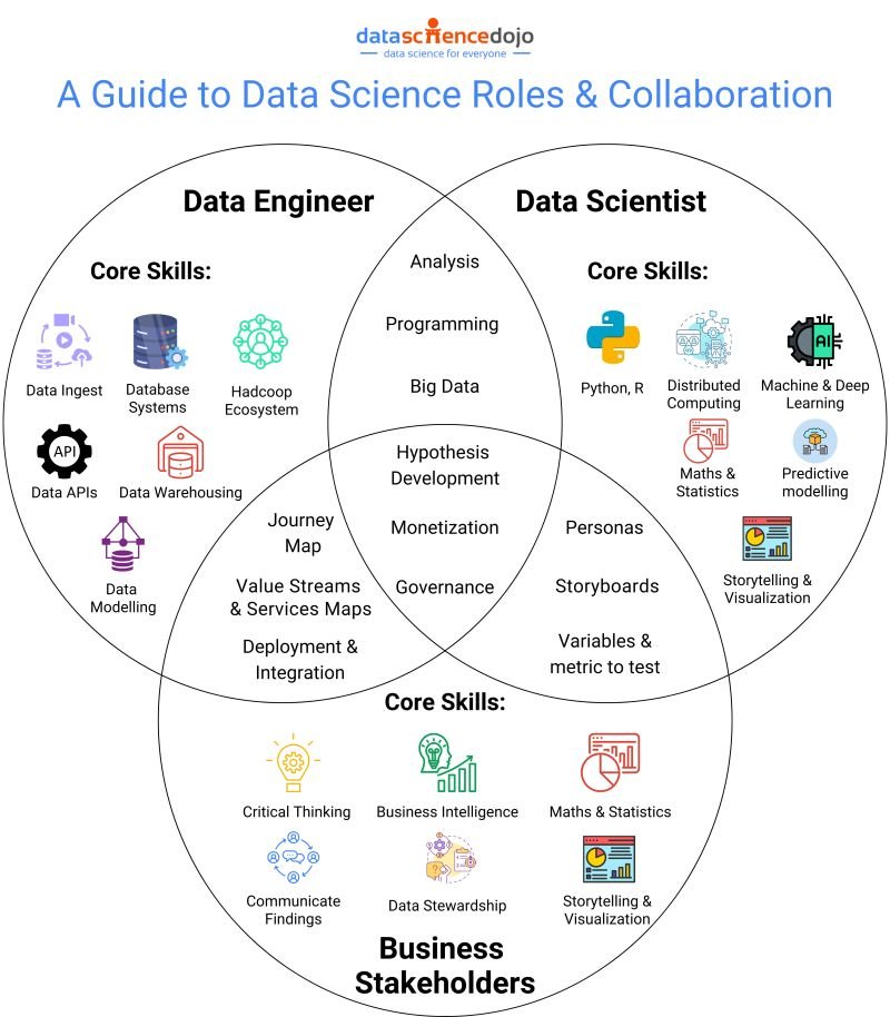 BasicITLab's tweet image. A Guide to data science roles & collaboration
#DataScience #DataAnalytics #datarevolution
#LGelectronicsipo