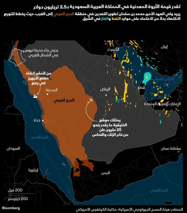 الرئيس التنفيذي لهيئة المساحة الجيولوجية السعودية:
ارتفع الانفاق على اكتشافات المعادن بأكثر من 600% منذ عام 2018، ليصل إلى 487 ريالاً للكيلومتر المربع في عام 2024.

مؤشر الإنفاق على الاستكشاف للمعادن في السعودية:
2018م: 80 ريال لكل كيلومتر مربع
2024م: 487 ريال
مستهدف الرؤية