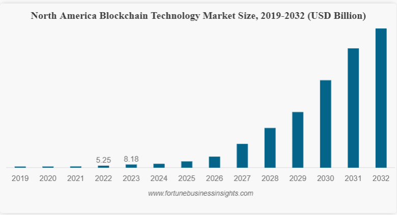 CryxstalVxn's tweet image. The blockchain industry is on a massive rise, growing from $27.84 billion in 2024 to an estimated $825.93 billion by 2032.
#BlockchainTechnology #DigitalTransformation 
ideausher.com/blog/how-to-de…