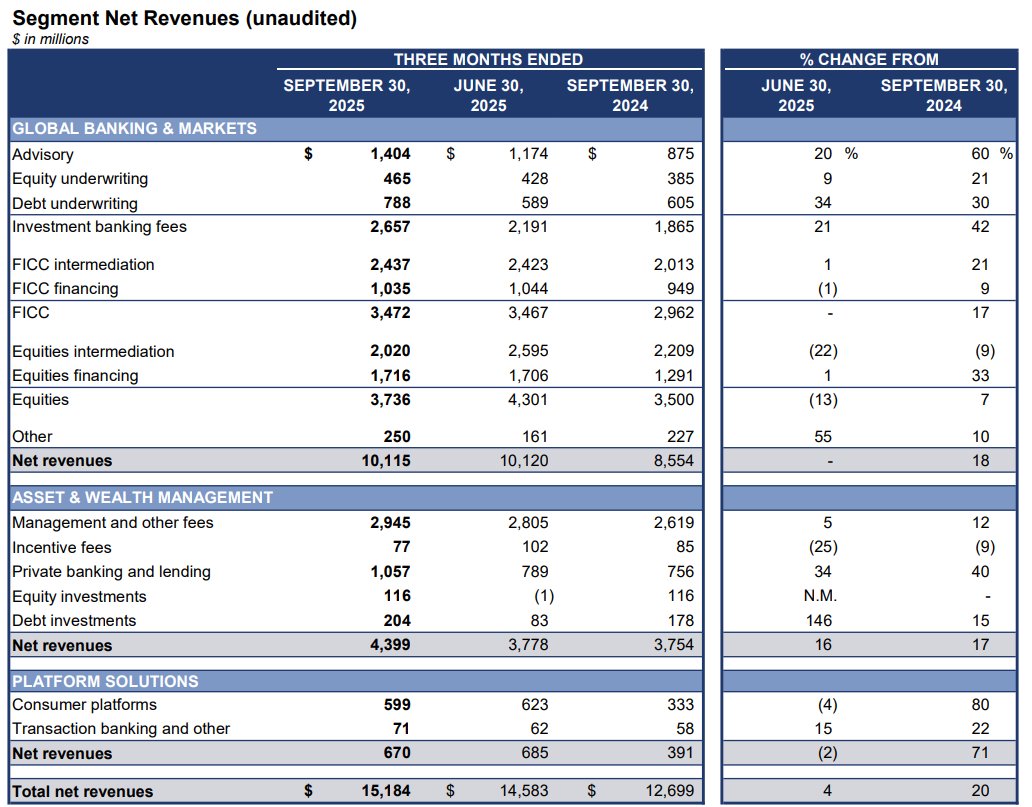 $GS Earnings:

- EPS: $12.25
- Net revenue: $15.18 billion
- Net earnings: $4.10 billion
- Annualized return on average common shareholders’ equity (ROE)  was 14.2% for the third quarter of 2025 and 14.6% for the first nine months of 2025.
- Book value per common share increased