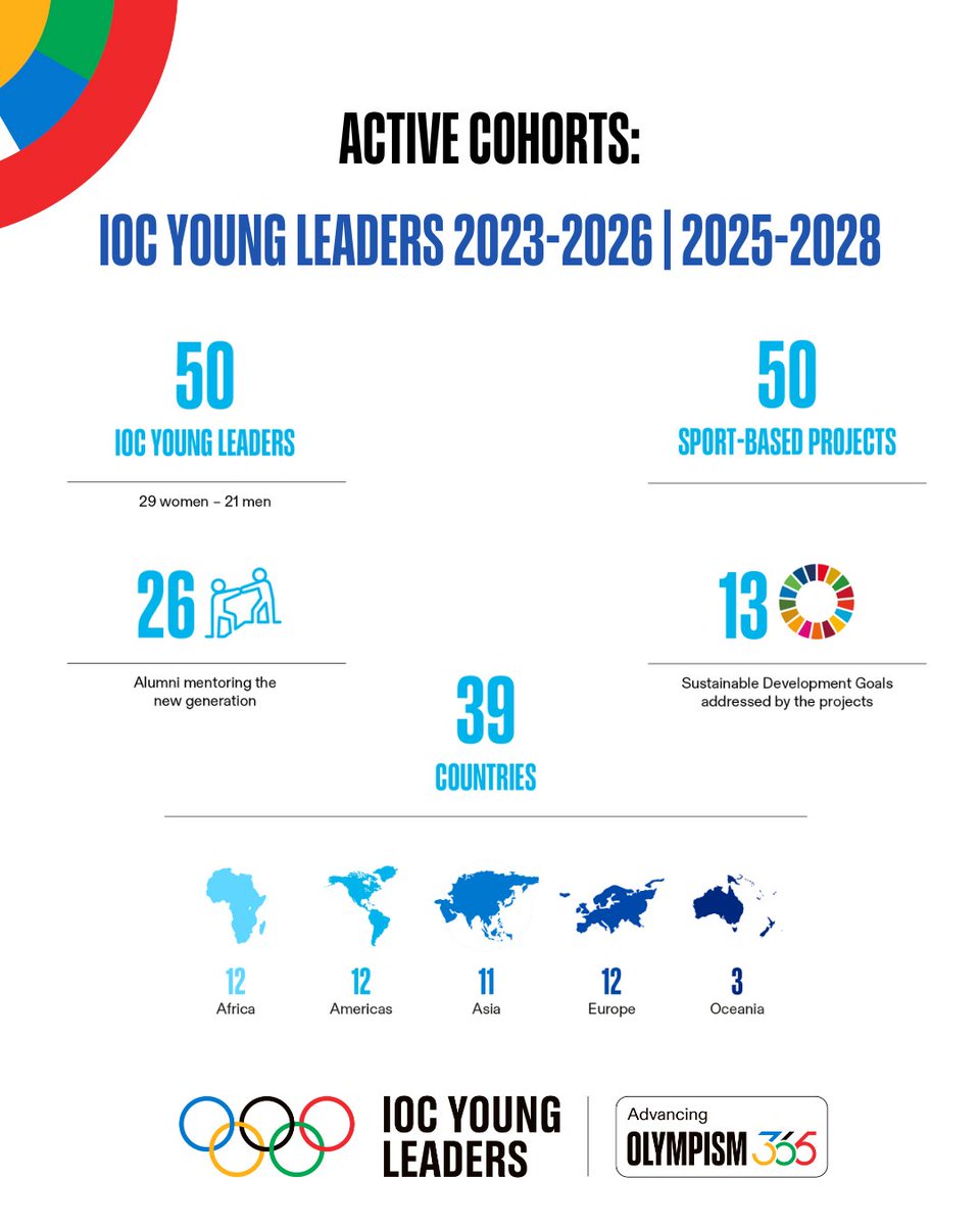 iocyoungleaders's tweet photo. 💡Curious about the @iocyoungleaders programme?

Since 2016:🏅 145 IOC Young Leaders | 🌎 77 countries | 🤸‍♀️ 145 projects | 💬 60K+ lives impacted

Turning #Olympism into action — every day, everywhere. 🕊️

🔗 https://t.co/PrMH8FwuH4

@Olympics @Athlete365 @iocmedia https://t.co/fUBSfVq8u5