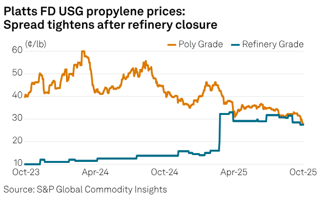 SPGEnergyOil's tweet image. Weekly #CommodityTracker: Charts to watch this week

Natural carbon capture credit prices fall📉 
Straits-China used cooking oil spread widen🛢️ 
Ukraine's corn prices decline🌽 

...and more
okt.to/WwsxR4

#CarbonCapture #UsedCookingOil #Ammonia