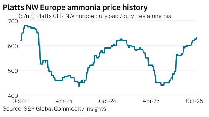 SPGEnergyOil's tweet image. Weekly #CommodityTracker: Charts to watch this week

Natural carbon capture credit prices fall📉 
Straits-China used cooking oil spread widen🛢️ 
Ukraine's corn prices decline🌽 

...and more
okt.to/WwsxR4

#CarbonCapture #UsedCookingOil #Ammonia