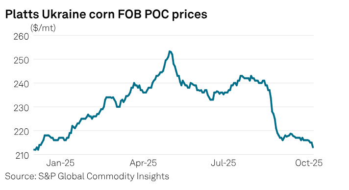 SPGEnergyOil's tweet image. Weekly #CommodityTracker: Charts to watch this week

Natural carbon capture credit prices fall📉 
Straits-China used cooking oil spread widen🛢️ 
Ukraine's corn prices decline🌽 

...and more
okt.to/WwsxR4

#CarbonCapture #UsedCookingOil #Ammonia