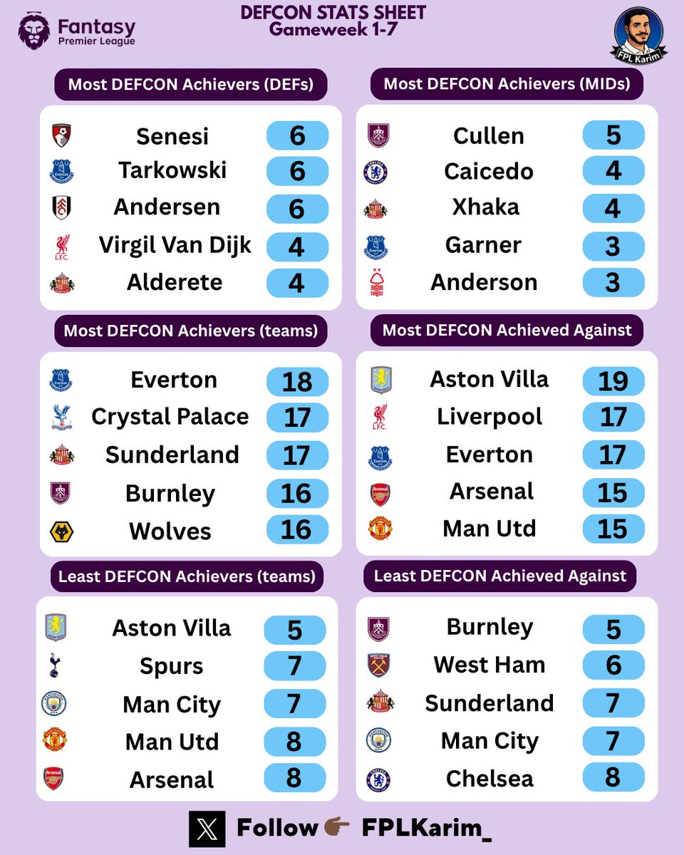 FPLKarim_'s tweet image. 🛡️DEFCON STATS SHEET🛡️
🛡️ Senesi, Tarkowski & Andersen co-lead among defenders
🔥 Cullen tops the midfielders
💥 10 players earned DEFCON points in the CRY vs EVE clash
Like, repost & follow @FPLKarim_ for weekly DEFCON updates 👊🏻