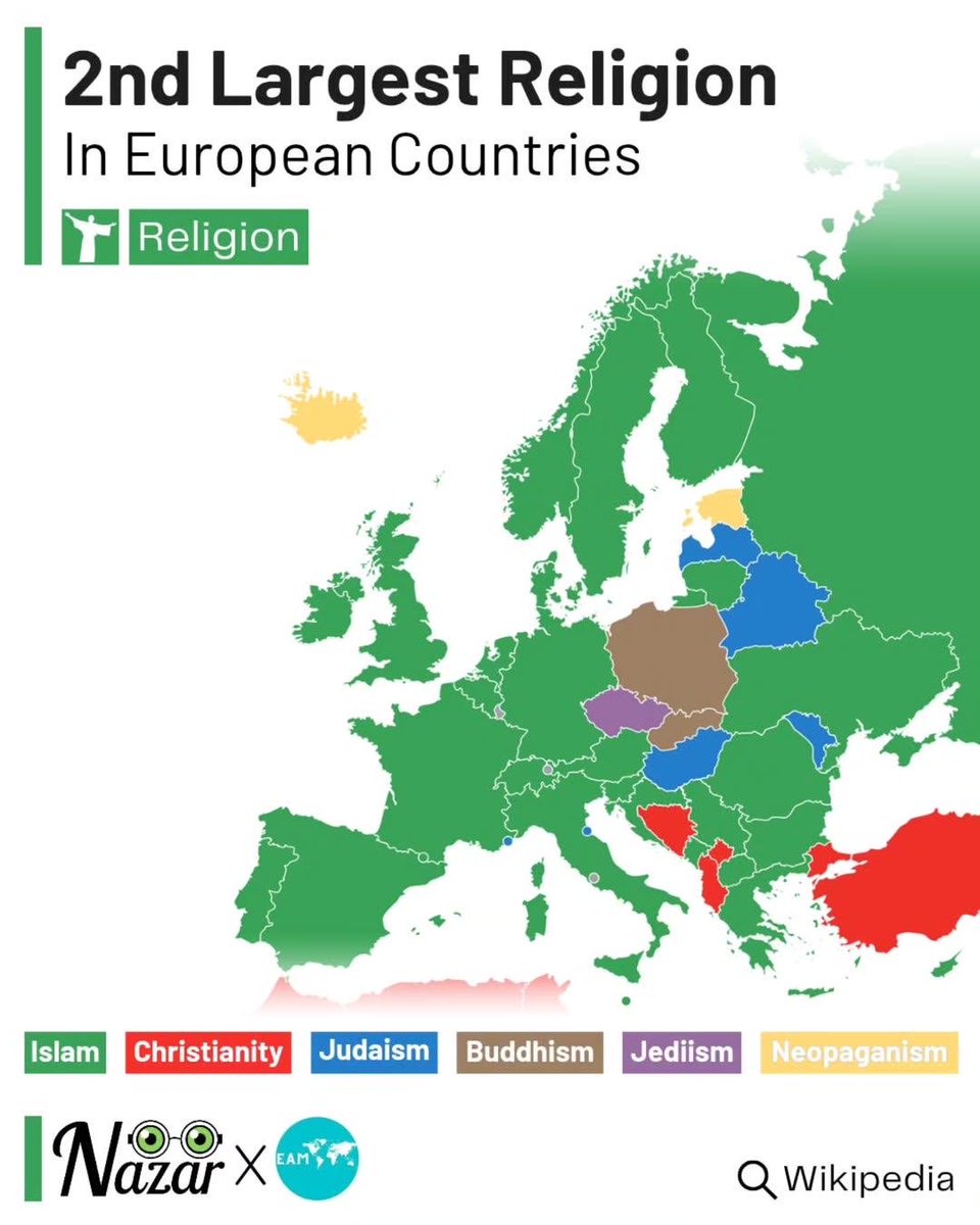 <a href="/stats_feed/">World of Statistics</a> 2nd largest religion in European countries