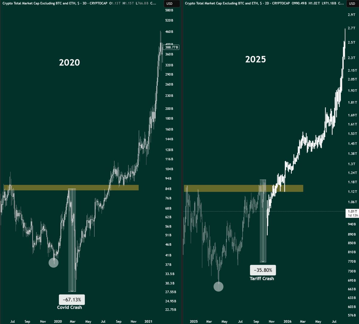 cryptogems555's tweet image. This tariff dump looks just like 2020.

We all know what came next. 👀

Be Ready For The Pump

🚀🚀