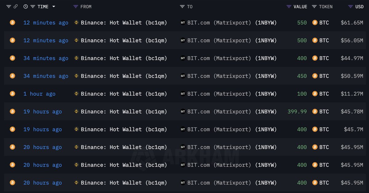Matrixport-Linked Wallets Pull 4,000 Bitcoin From Binance Within 20 Hours – Details