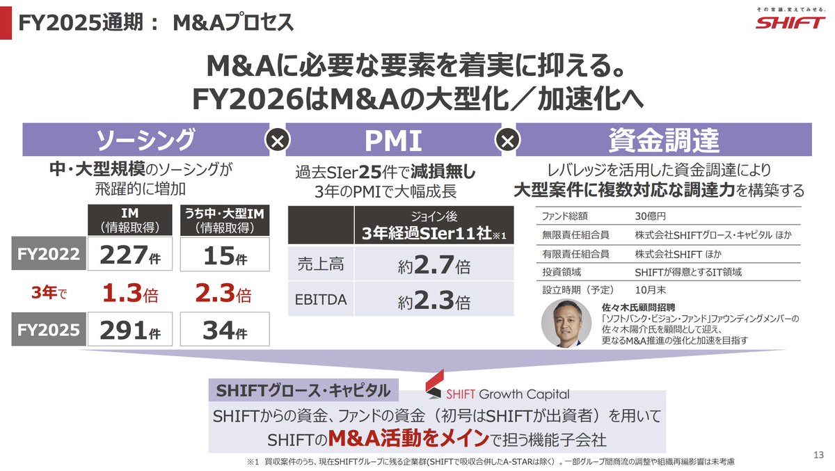 g7z5e's tweet image. SHIFTグロース・キャピタルが30億円規模のファンドを設立
contents.xj-storage.jp/xcontents/AS95…
M&A戦略の推進をさらに強化すべく、LPSを設立して幅広に市場を見ることが目的
元ビジョンファンドの佐々木氏が運用するファンドも本ファンドに出資予定…