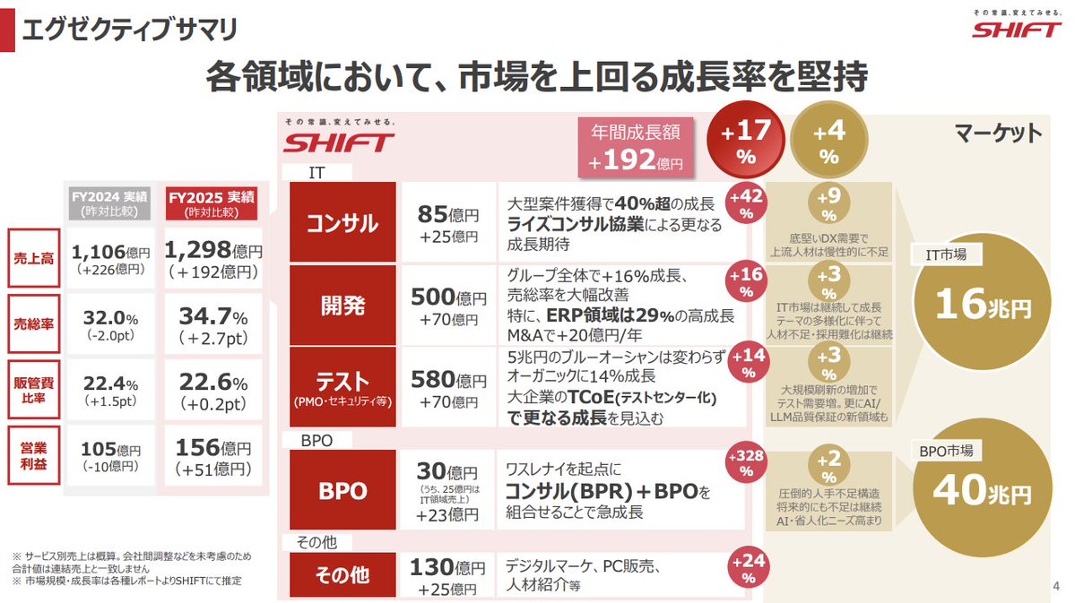 g7z5e's tweet image. SHIFTグロース・キャピタルが30億円規模のファンドを設立
contents.xj-storage.jp/xcontents/AS95…
M&A戦略の推進をさらに強化すべく、LPSを設立して幅広に市場を見ることが目的
元ビジョンファンドの佐々木氏が運用するファンドも本ファンドに出資予定…