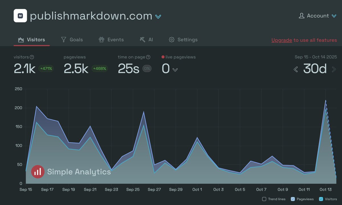 jakecodex's tweet image. Day 14 of building in public
🔥 decided to focus again on my old project that had been running on autopilot --> publishmarkdown.com (~50 visitors/day, not bad), will try to do more marketing
🛌 still exploring new ideas/projects, documented at simplemade.app