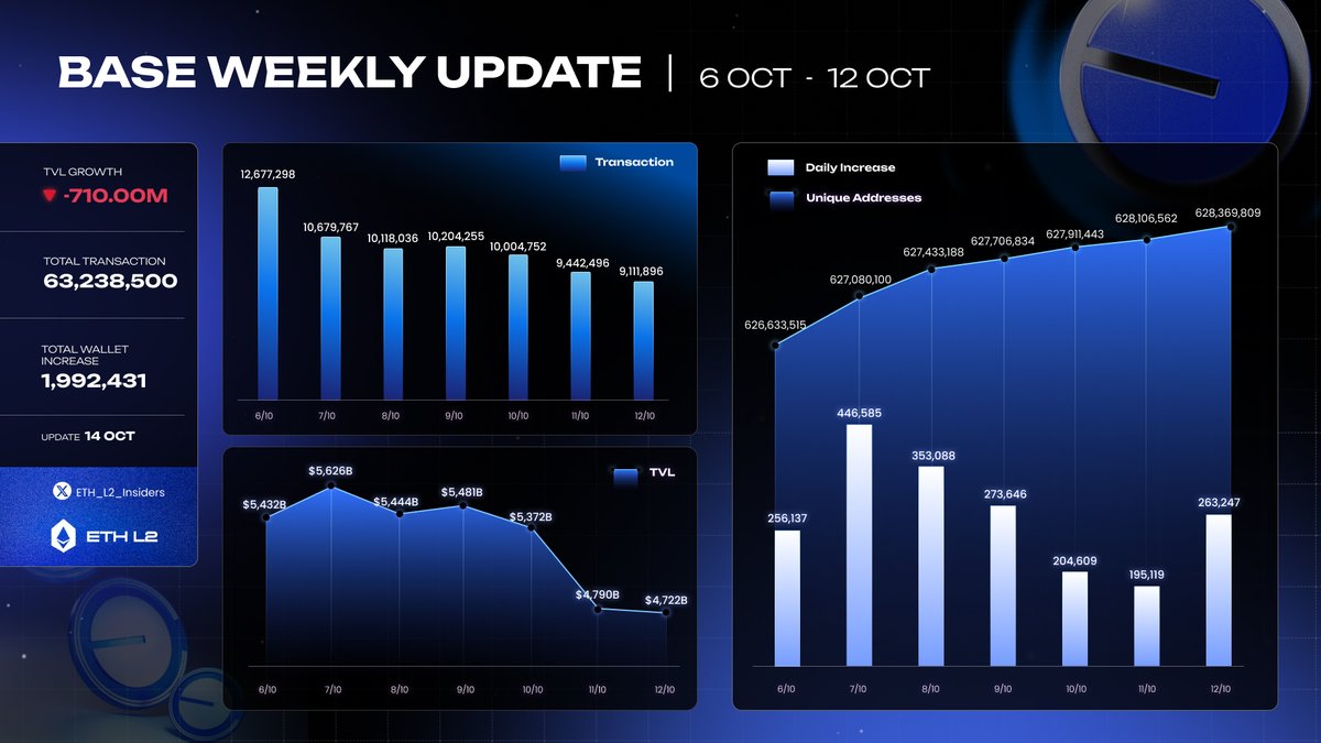 📊 Weekly Base Updates (October 6 – October 12, 2025)

🧾 63.2M transactions
👥 +1.99M new addresses
💧 TVL: $5.43B → $4.72B

Slight TVL dip, but activity stayed strong — Base remains one of the most active chains onchain.